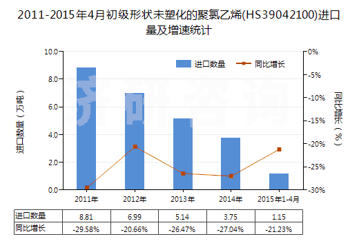 2011-2015年4月初級形狀未塑化的聚氯乙烯(HS39042100)進(jìn)口量及增速統(tǒng)計